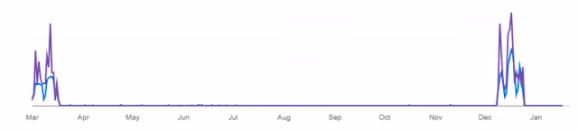 Screenshot of Search Performance from Bing Webmaster Tools showing drop in impressions and clicks.