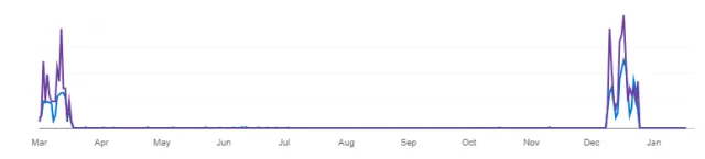 Screenshot of Search Performance from Bing Webmaster Tools showing drop in impressions and clicks.