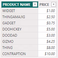Screenshot of the underlying data table in Power BI.