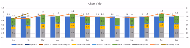 Screenshot of the adjusted combo chart with aligned scales in Excel.