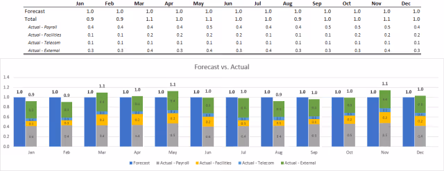 Screenshot of the final clustered column chart with stacked column and data table in Excel.