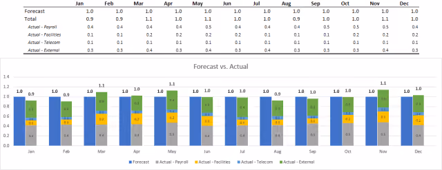 Screenshot of the final clustered column chart with stacked column and data table in Excel.