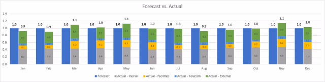Screenshot of a clustered column chart with stacked column in Excel.