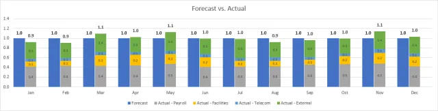 Clustered Column Chart with Stacked Column