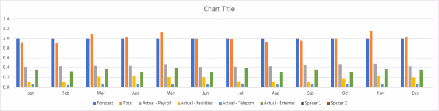 Screenshot of a clustered column chart in Excel.