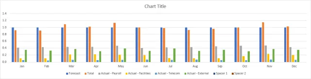 Screenshot of a clustered column chart in Excel.