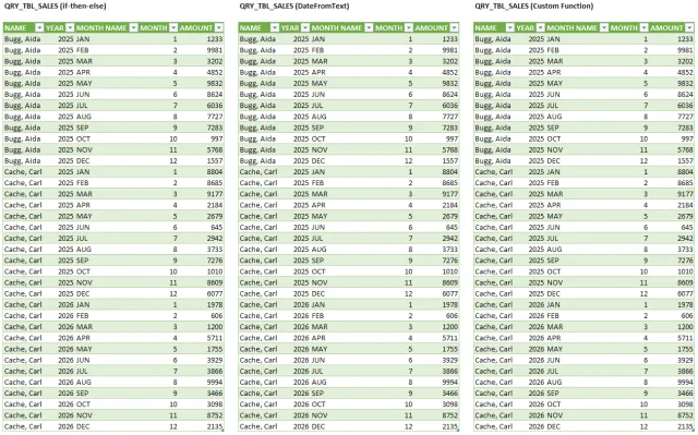 Screenshot of the results from the If-Then-Else Statement (Method 1), Date.FromText (Method 2), and Custom Function Using Mapping Technique (Method 3) queries in Excel tables.
