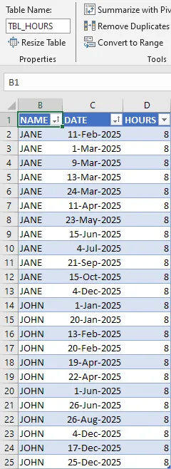 Screenshot of the hours worked per person by date in an Excel table.