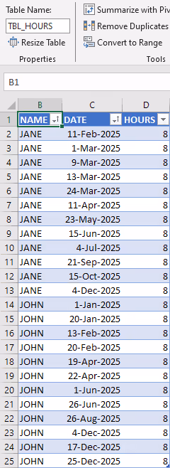 Screenshot of the hours worked per person by date in an Excel table.