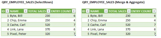Screenshot of the results from the Table.SelectRows (Method 1) and Merge and Aggregate (Method 2) queries in Excel tables.