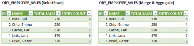 Screenshot of the results from the Table.SelectRows (Method 1) and Merge and Aggregate (Method 2) queries in Excel tables.