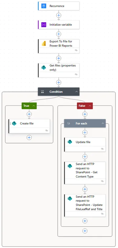 Screenshot of the overall Power Automate flow to rename files in a SharePoint document library.