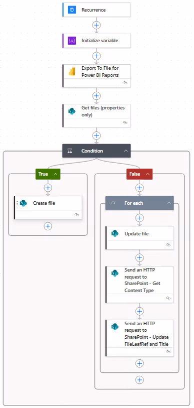 Screenshot of the overall Power Automate flow to rename files in a SharePoint document library.