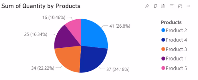 Screenshot of the report page appearance after hiding the table object in Power BI Desktop.