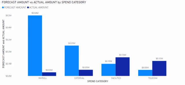 Screenshot of the final clustered column chart comparing forecasted and actual amounts by spend category in Power BI.