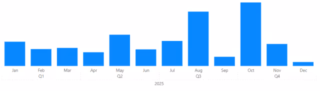 Screenshot of an example visualization using the date table fields in Power BI.