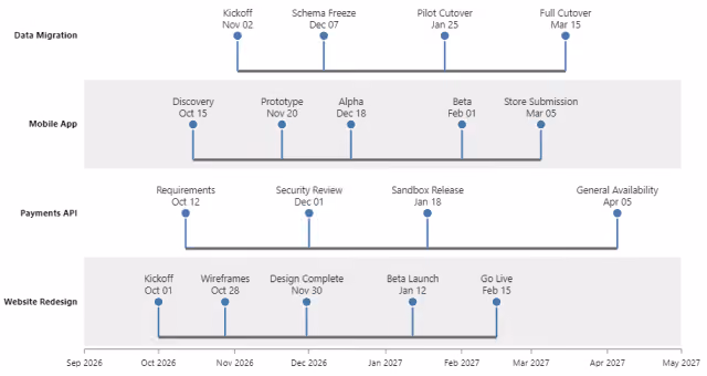 Screenshot of the custom multi-project milestone swimlane timeline using Deneb and Vega in Power BI Desktop.