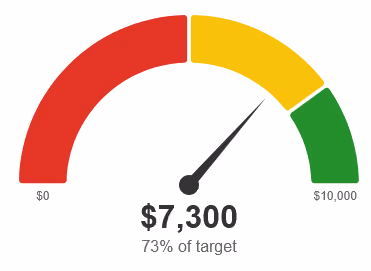 Screenshot of the custom segmented progress gauge visual using Deneb and Vega in Power BI Desktop.