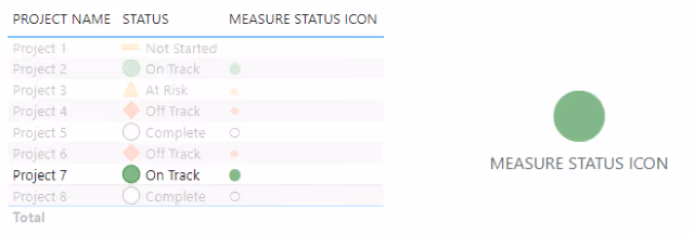 Screenshot of the final formatted report displaying the correctly colored Unicode icon (Green Status) in Power BI.