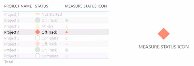 Screenshot of the final formatted report displaying the correctly colored Unicode icon (Red Status) in Power BI.