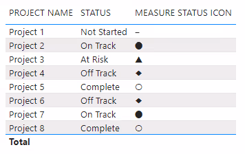 Screenshot of the unformatted table visualization in Power BI.