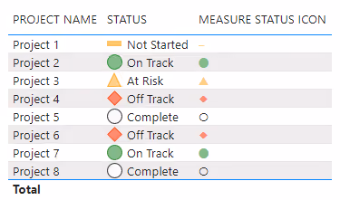 Screenshot of a formatted table visualization using conditional formatting, DAX measures, and Unicode characters in Power BI.