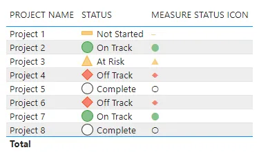 Screenshot of a formatted table visualization using conditional formatting, DAX measures, and Unicode characters in Power BI.