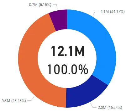 Screenshot of a donut chart example in Power BI.