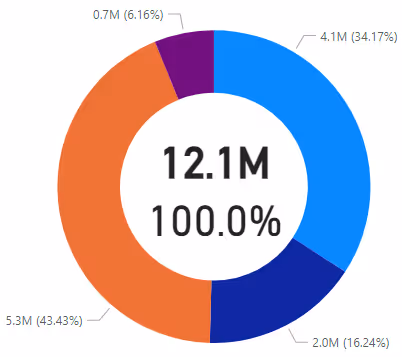 Screenshot of a donut chart example in Power BI.