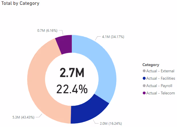 Screenshot of a donut chart with a filtered total displayed at the center in Power BI.