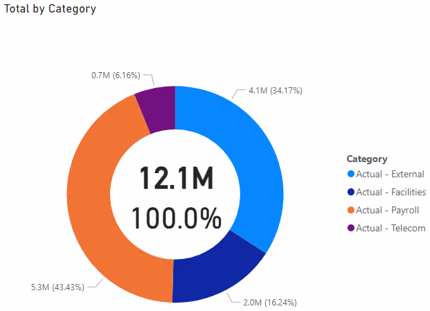 Screenshot of a Donut chart with the total displayed in the center in Power BI.