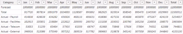 Screenshot of the imported sample data in Power BI.