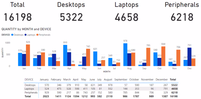 Screenshot of the sample report visualizations in Power BI.