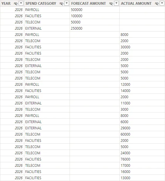 Screenshot of the Power BI Table view displaying the new DAX table structure and combined data.