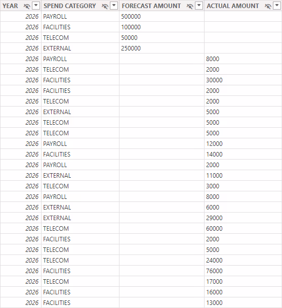 Screenshot of the Power BI Table view displaying the new DAX table structure and combined data.