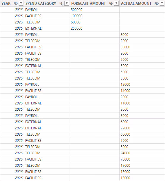 Screenshot of the Power BI Table view displaying the new DAX table structure and combined data.
