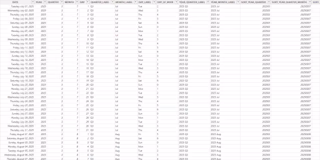 Screenshot of the resulting date table in Power BI.