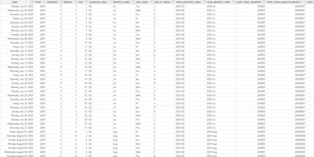 Resulting Date Table