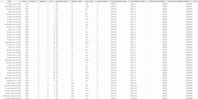 Screenshot of the resulting date table in Power BI.
