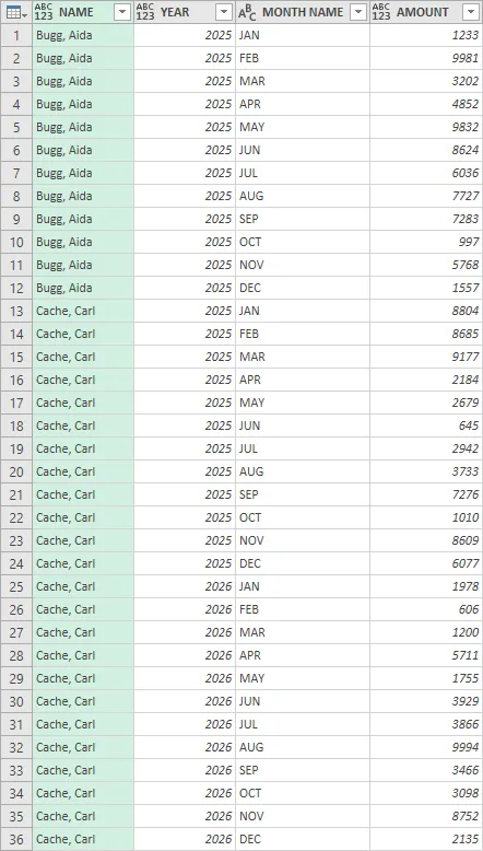 Screenshot of the pivoted employee sales details with month name as a new column in Power Query.
