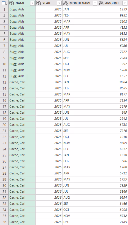 Screenshot of the unpivoted employee sales details with month name as a new column in Power Query.