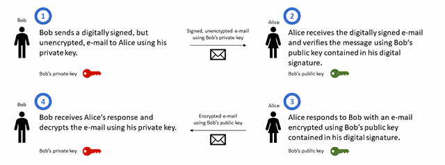 Illustration of public-key cryptography.