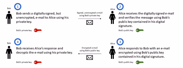 Illustration of public-key cryptography.