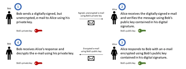 Illustration of public-key cryptography.